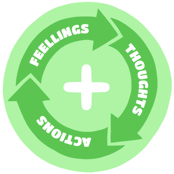 An artist's illustration of the Thoughts-Actions-Feelings circle developed by Positive Action.